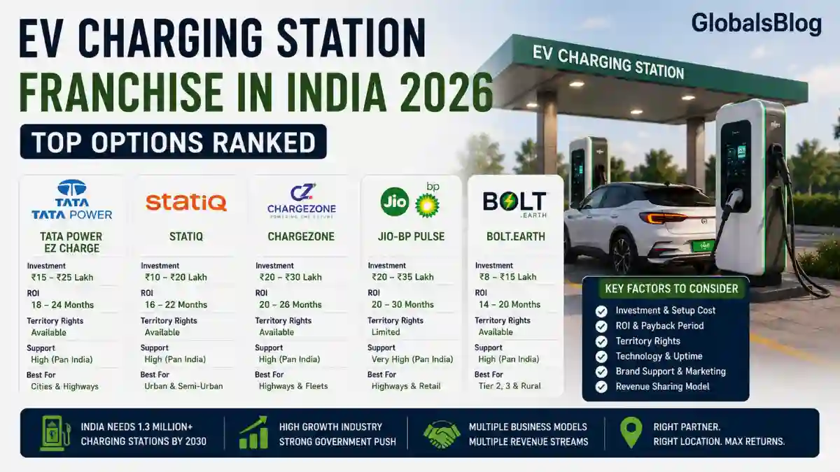 EV Charging Station Franchise in India 2026 | Top Options Ranked