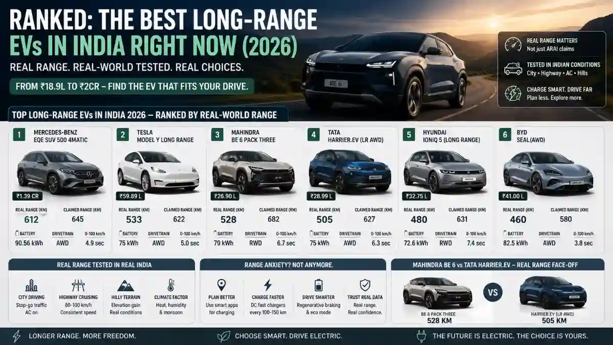 Best Long-Range EVs in India 2026 | Ranked by Real Range